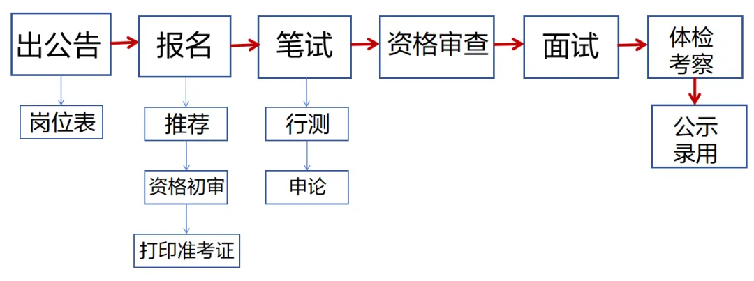 山市港口镇人民政府选调职位表_广东流程图最新版AG旗舰厅网站首页〖广东选调生2025公告〗中(图1)
